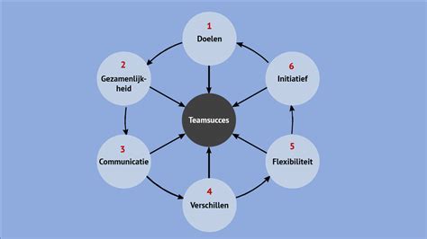 Succesfactoren Van Teamwerk Het Teamwiel Van Vroemen