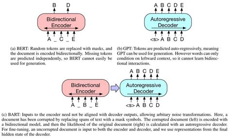 A Schematic Comparison Of Bart With Bert And Gpt [72] Input