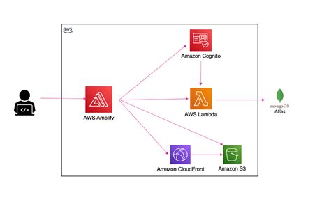 Serverless Web App Development Made Easy A Complete Guide Off