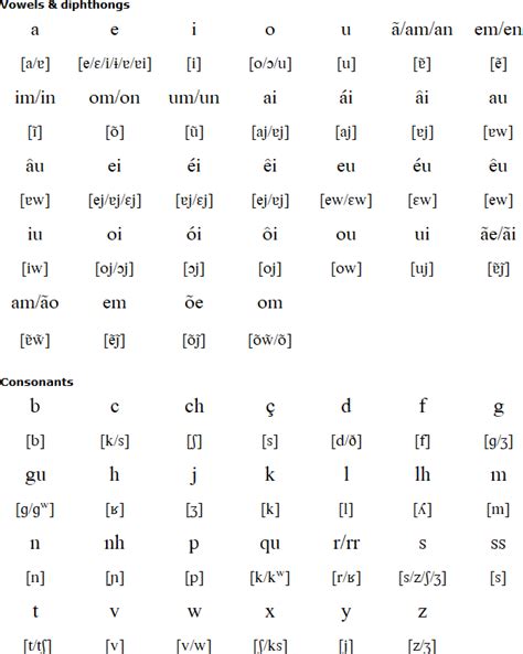 Portuguese Language Alphabet And Pronunciation Portuguese Lessons