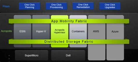 Nutanix Acropolis AHV Core Architecture Explained – HyperHCI.com