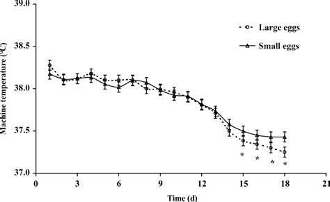 Machine Temperature Required To Incubate Eggs At C Eggshell