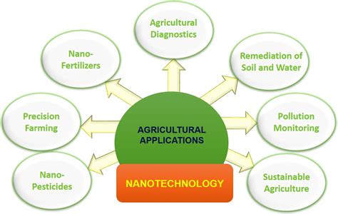 Nanotechnology In Agriculture