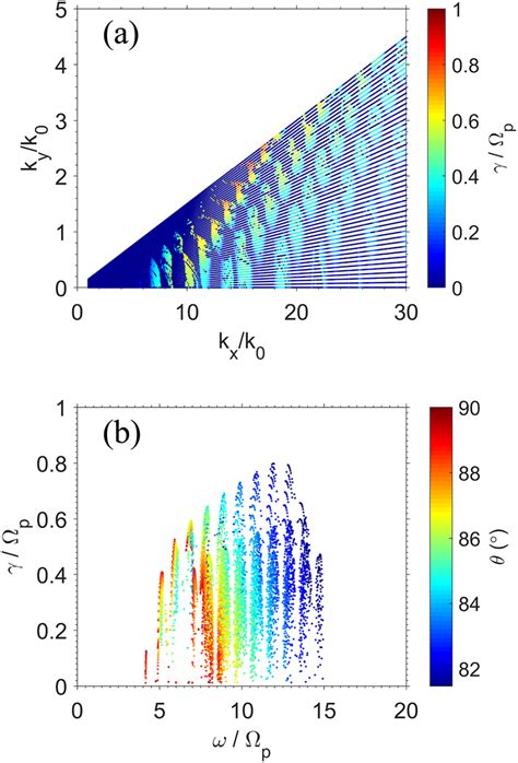 A The Linear Growth Rate γ Of Magnetosonic Waves As A Function Of Kx