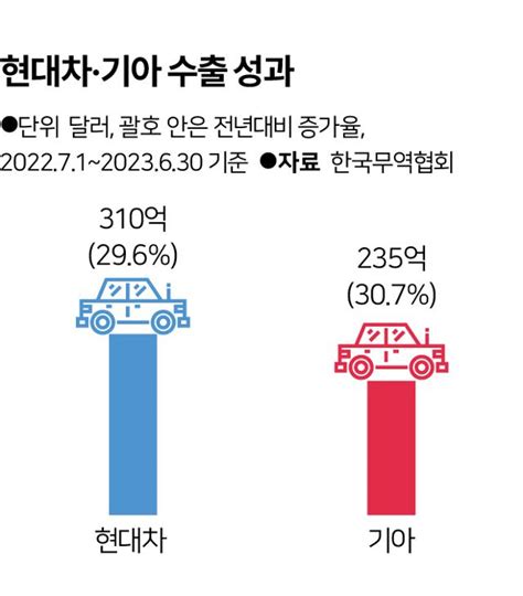 고·고·전 전략 통했다현대차·기아 양 날개로 수출 왕 오른 정의선