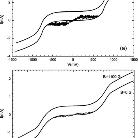 Current Voltage Characteristics Of 10 2 10 M Mesa Under B 0 And B Download Scientific