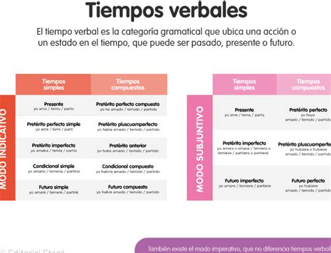 Ejemplos de tiempos verbales simples y compuestos en inglés