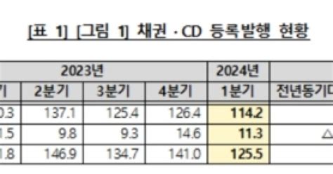 1분기 채권·cd 전자등록발행 1255조전년 比 3↑