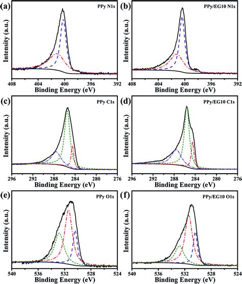 The High Resolution Xps Spectra Of The Ppy And Ppy Eg Samples A And