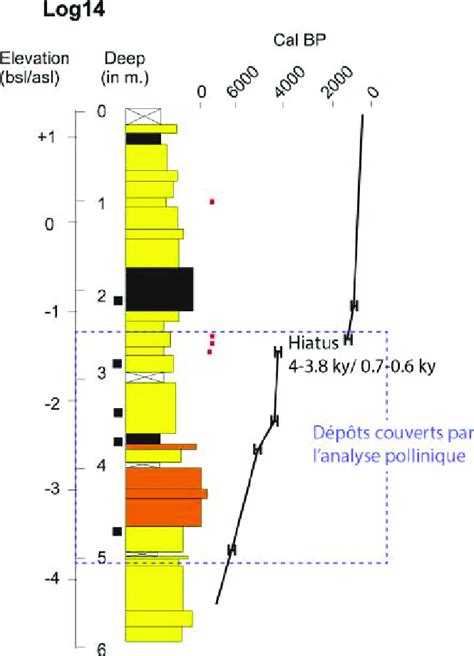 Stratigraphie Et Mod Le D Ge De La S Quence S Dimentaire Log