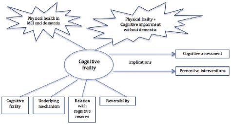 A Conceptual Framework For Cognitive Frailty Download Scientific Diagram