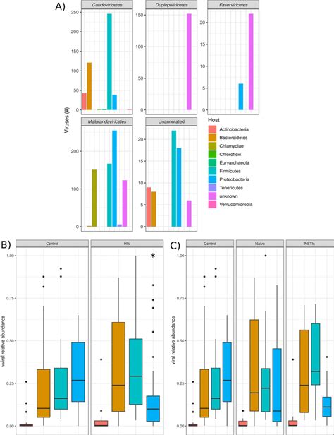 Host Prediction Of The Phages Belonging To Different Classes A