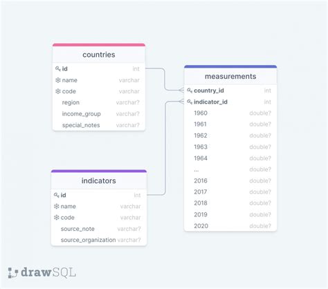 Countries Database DrawSQL