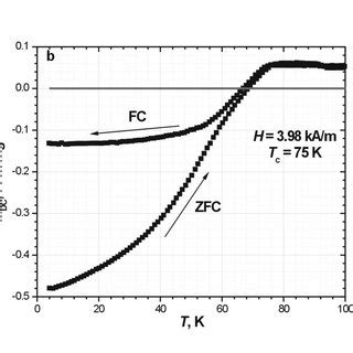 DC Magnetization Versus Temperature In DC Magnetic Field 3 98 KA M 50