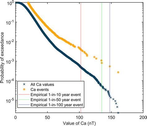 Mean Residual Life Plot For Geomagnetic Events Data Displayed With The