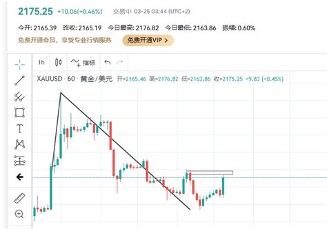 金日策略：黄金震荡下行，亚盘遇阻做空中金在线财经号