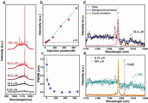 A Power Dependent Pl Spectra Presenting The Transition From Download Scientific Diagram