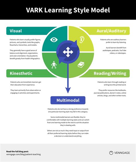 Vark Learning Style Model Infographic Template Venngage