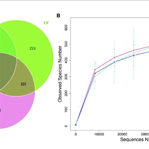 Venn Diagram And Rarefaction Curve Diagram A Venn Diagram Each