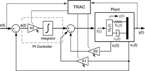 Block Diagram Of An Adaptive Position Control System For A Download Scientific Diagram