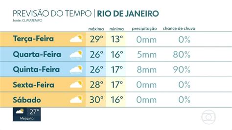 Frente Fria Deve Mudar O Tempo Nesta Quarta 03 RJ1 G1