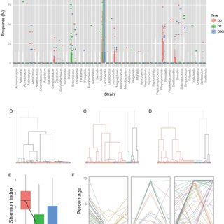 The Vaginal Bacterial Communities In Vaginal Swabs From Patients With