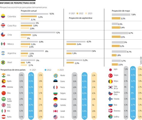 Colombia Será La Economía De La Región Que Más Crecerá En 2022 Según La Ocde Solución