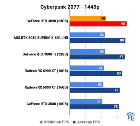 Cyberpunk Benchmarked Again V Update With Built In Benchmark