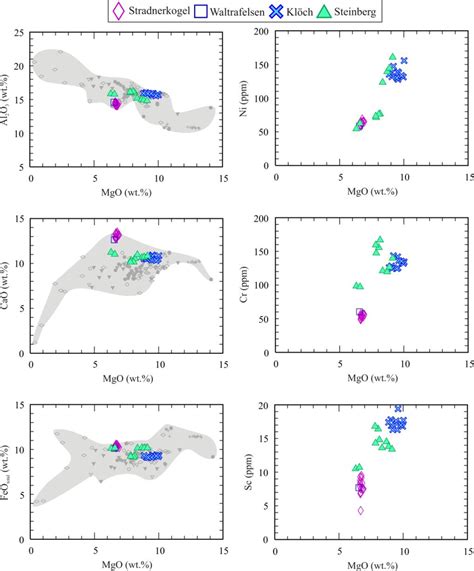 Variation Of Selected Major Wt And Trace Element Ppm Vs Mgo