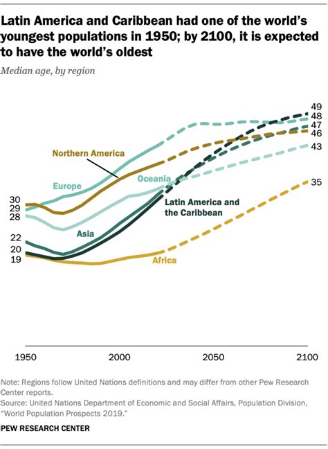 World Population Growth Is Expected To Nearly Stop By 2100 Pew