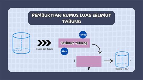 Pembuktian Rumus Volume Dan Luas Permukaan Bangung Ruang Tabung Limas