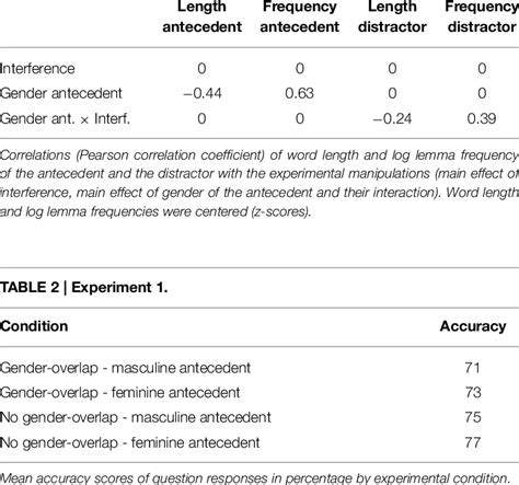 | Experiments 1 and 2. | Download Table 