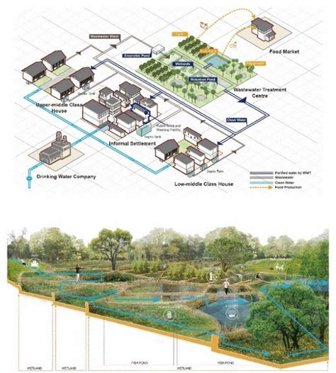 -Diagram of circular water flow between neighbourhoods and public park ...