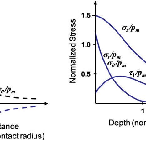 Stress Distributions For The Radial R R Circumferential R H And