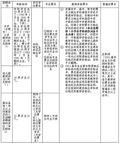 2023福建福州市马尾区属学校招聘教师149人公告（3月31日1730截止报名）