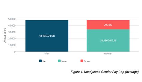 Gender Pay Gap What Is It All About And How Can I Evaluate It