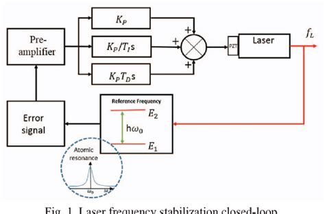 Figure 1 From Study On Modulation Transfer Spectroscopy Of Rb Atoms