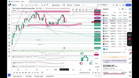 Dow Jones Sandp500 Nasdaq Composite Vix Stock Market Indexes Analysis Youtube