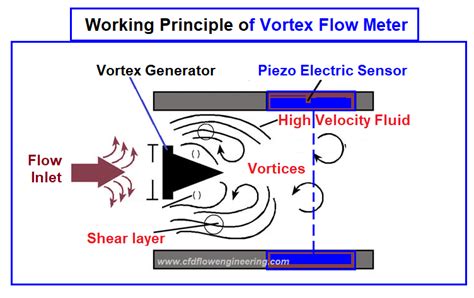 Venturi Flow Meter Working Principle Deedee Sisson