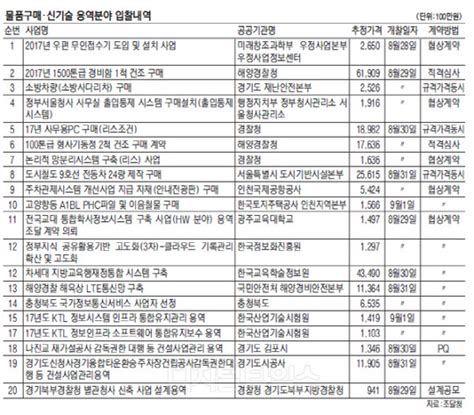 `차세대 지방교육행정·재정 통합시스템 구축` 등 430건 3306억 규모 디지털타임스