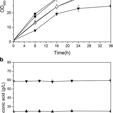 A Growth Of Y Lipolytica Po1f In Ypd Medium In The Presence Of