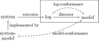 Process Discovery And Conformance Checking In Their Context The Box