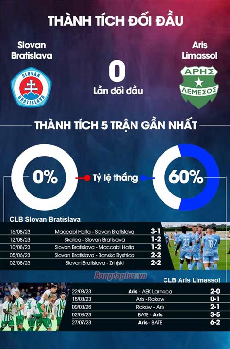 Nhận định bóng đá Slovan Bratislava vs Aris Limassol 01h30 ngày 25 8