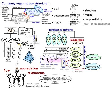 types  project organizational structure