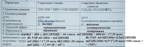 Этанол может быть получен двумя разными способами: гидратацией этилена ...