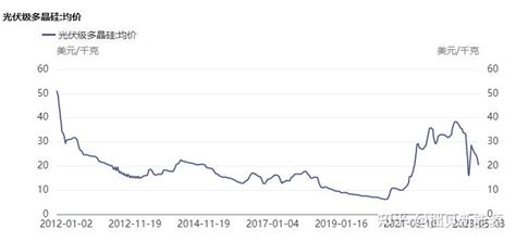 硅料价格何时见底？详解通威股份股价与硅料价格的关系 知乎