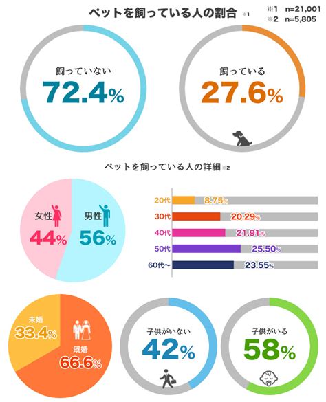 【2万人に聞いた】あなたは今、ペットを飼っている？人気のペットを徹底調査！ ペットメディア【nademo なでも 】