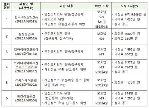 개인정보위 ‘맥도날드 등 개인정보보호 법규 위반 6개 사업자 제재