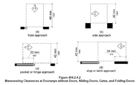 Door Maneuvering Clearances Abadi Access Abadi Access