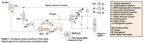 Mono Ethylene Glycol Manufacturing Process